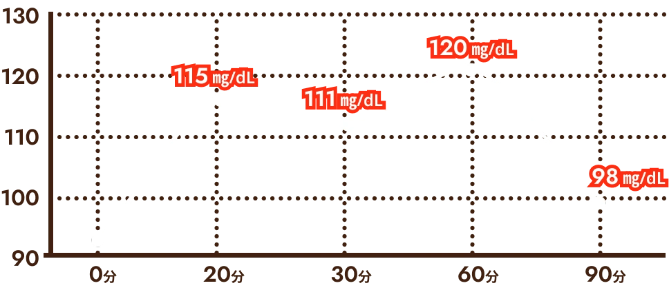 時間経過での血糖値推移のグラフ