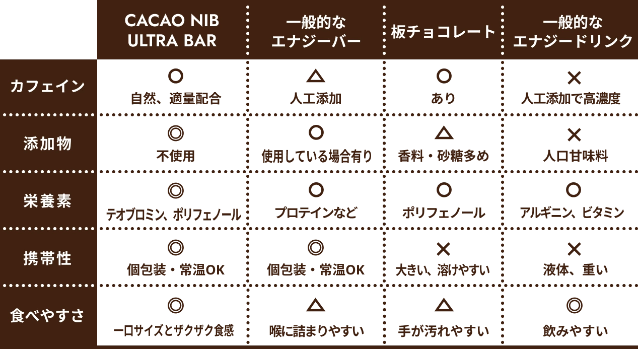 CACAO NIB ULTRA BARと他製品の比較表